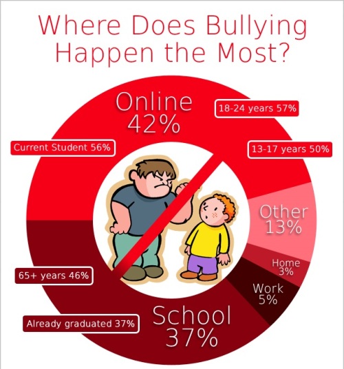 Where-does-bullying-happen